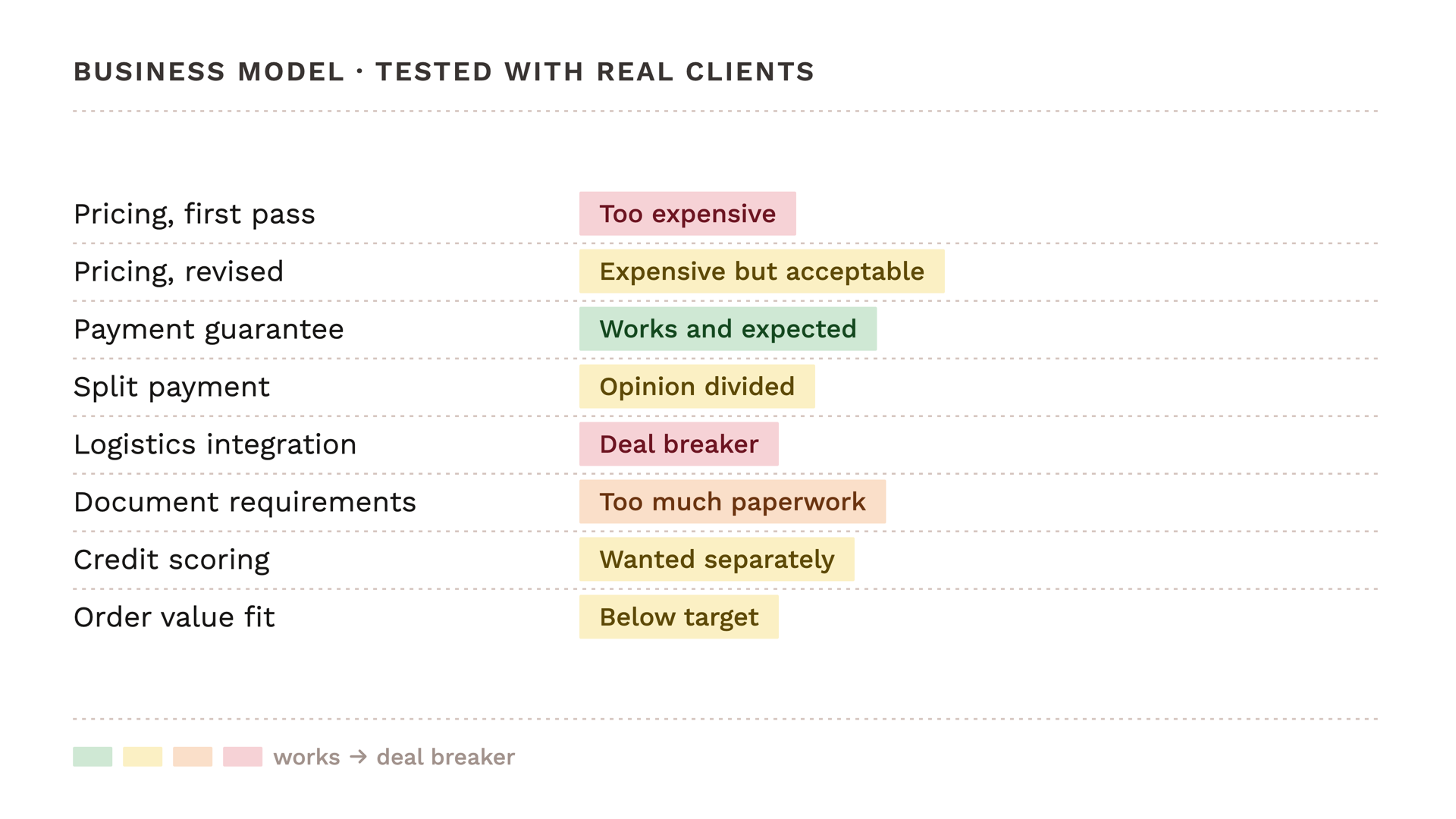 Eight business-model variables against their verdicts, colour-coded from works to deal breaker. Only the payment guarantee comes back green.