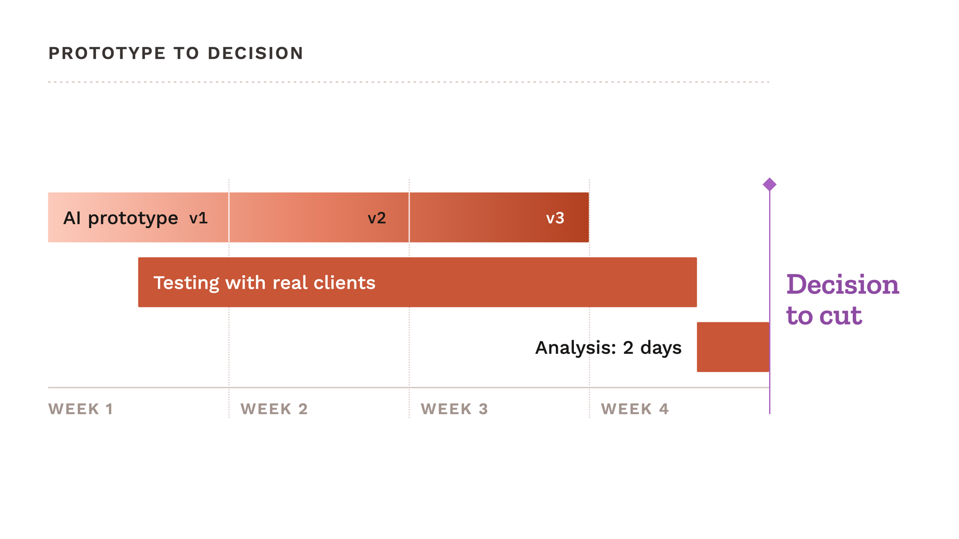A four-week timeline: the AI prototype iterating through v1, v2 and v3 across weeks one to three; testing with real clients from mid week one; two days of analysis at the end of week four, then the decision to cut.