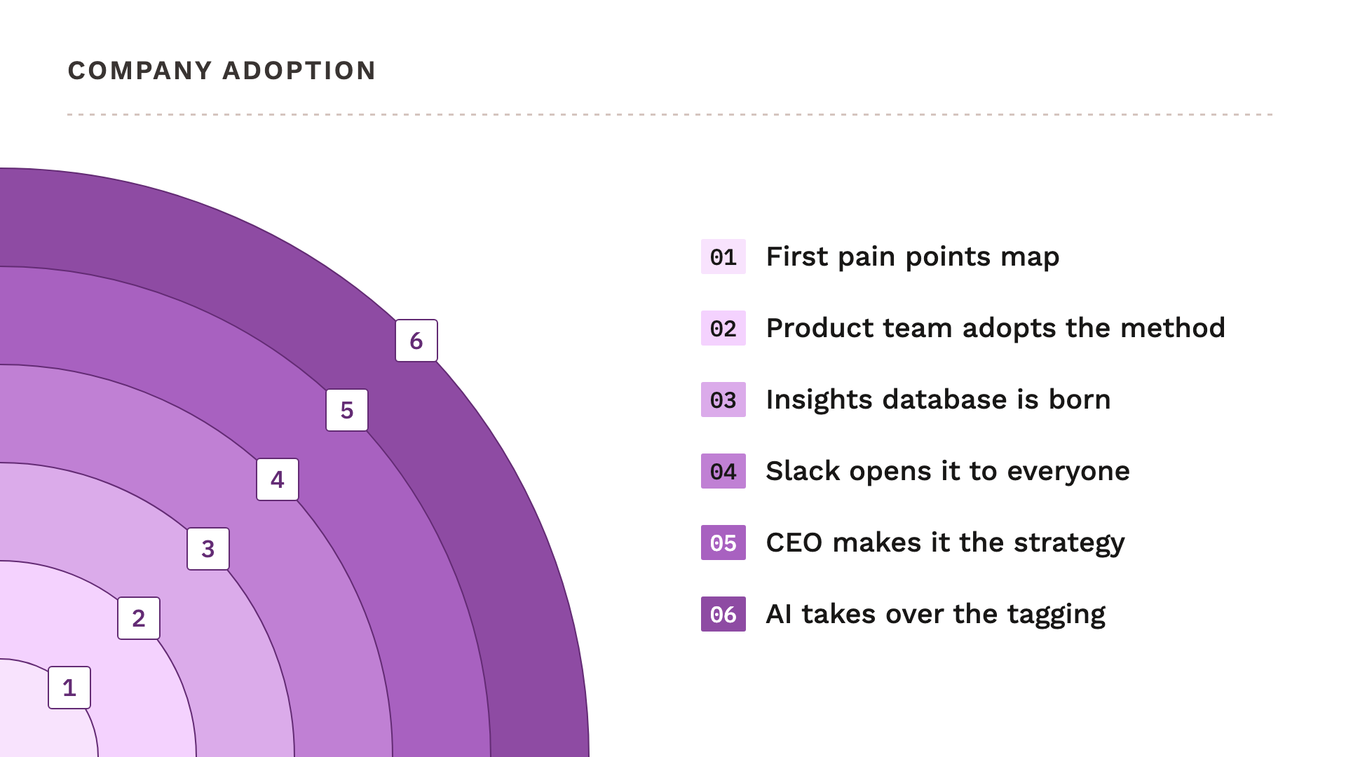 Company adoption: a quarter of six concentric purple rings numbered 1 to 6, pale at the centre and deepening outwards, beside the six stages of the pain points system, from the first pain points map to AI taking over the tagging